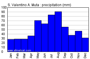 S. Valentino A. Muta Italy Annual Precipitation Graph